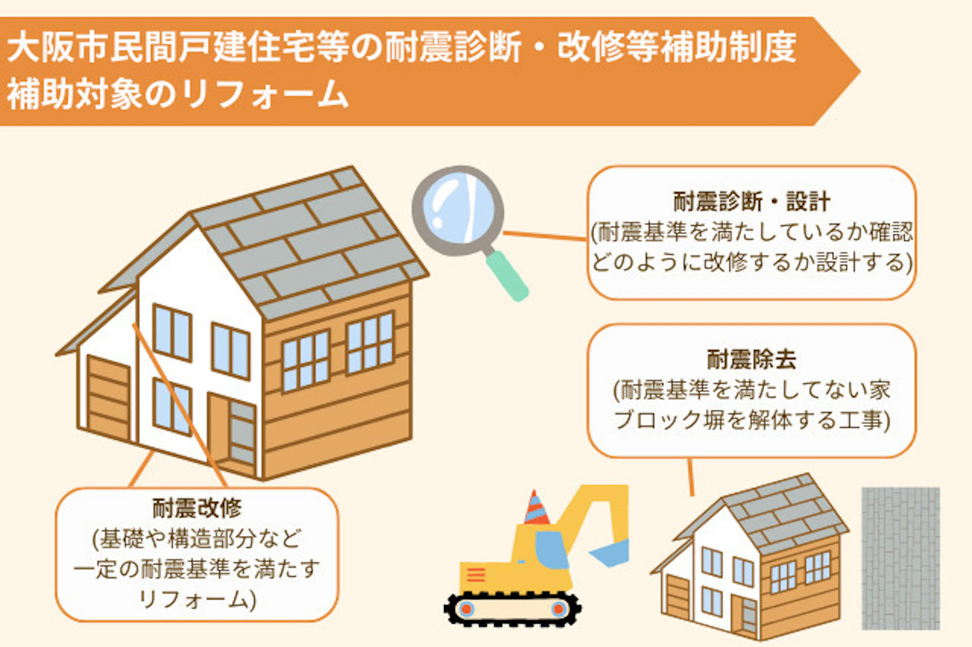 民間戸建住宅等の耐震診断・改修等補助制度(大阪府大阪市)補助対象のリフォーム