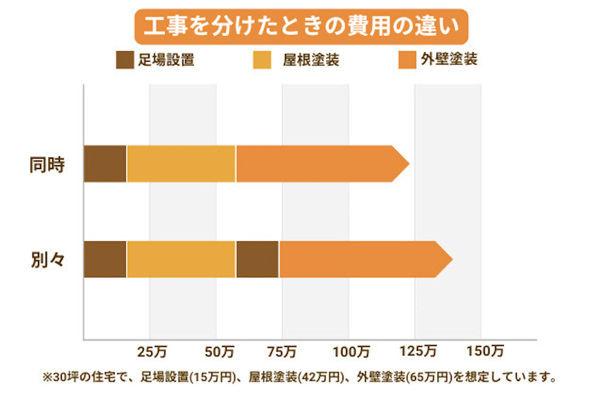 外壁や屋根はたいていは足場の設置が必要になるので、外壁と屋根は一緒にメンテナンスしておくと効率的