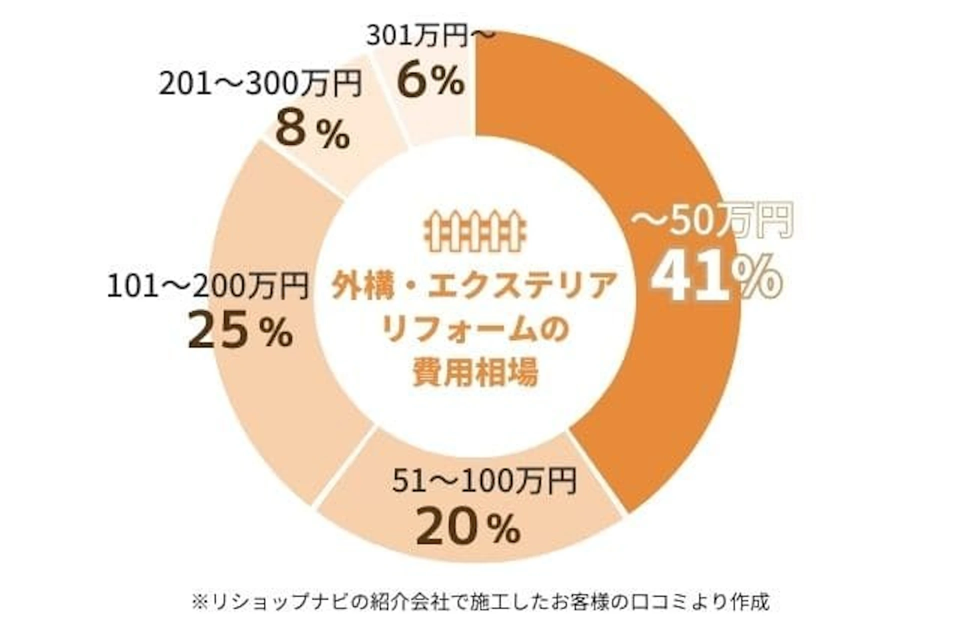 外構・エクステリアリフォームの費用相場円グラフ:~50万円が41%、51~100万円が20%、101~200万円が25%、201~300万円が8%、301万円~が6%
