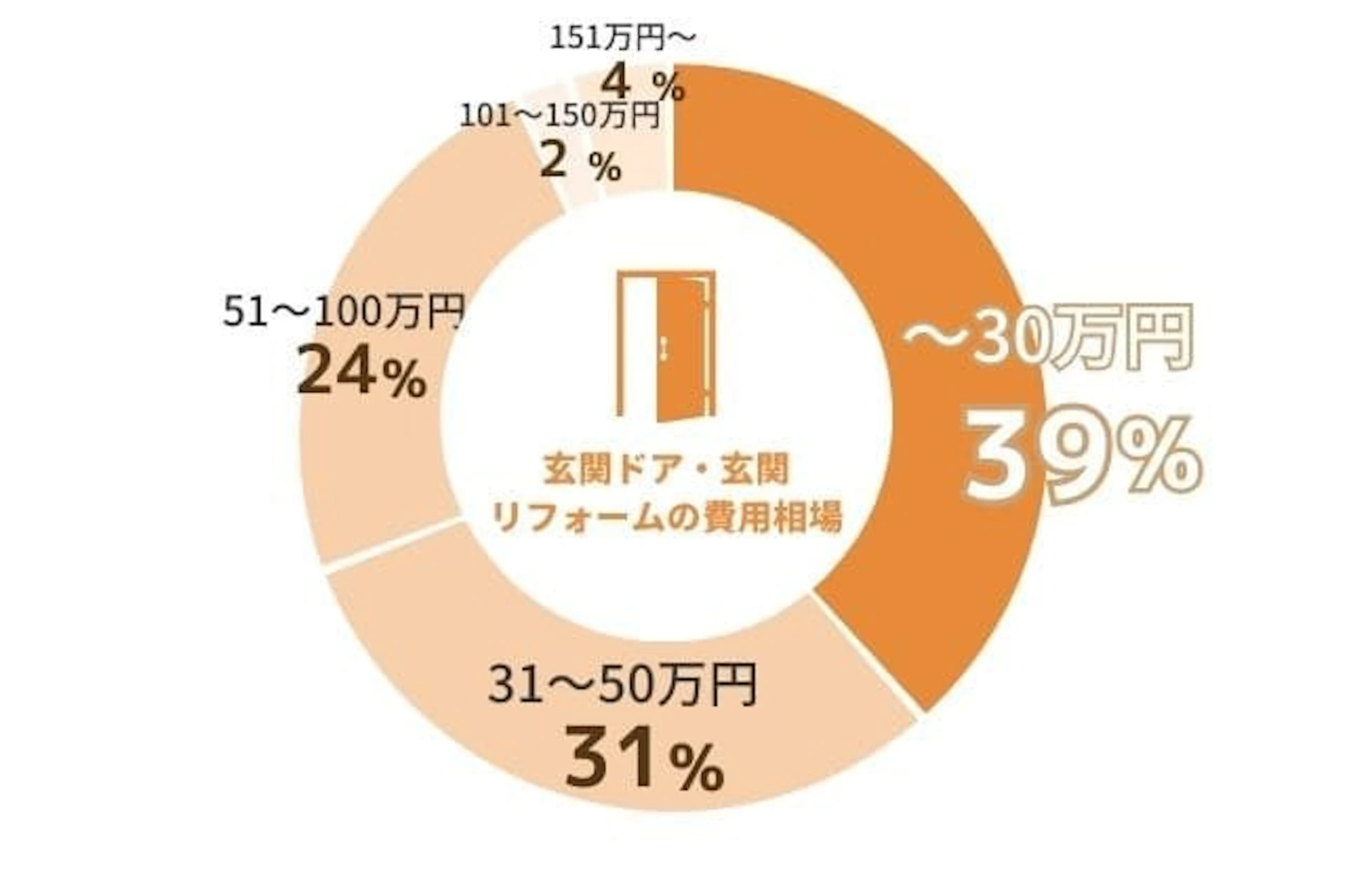 リショップナビの紹介で玄関ドアリフォームをした人の費用割合：～30万円が39％、31～50万円が31％、51～100万円が24％、101～150万円が2%、151万円～が4%