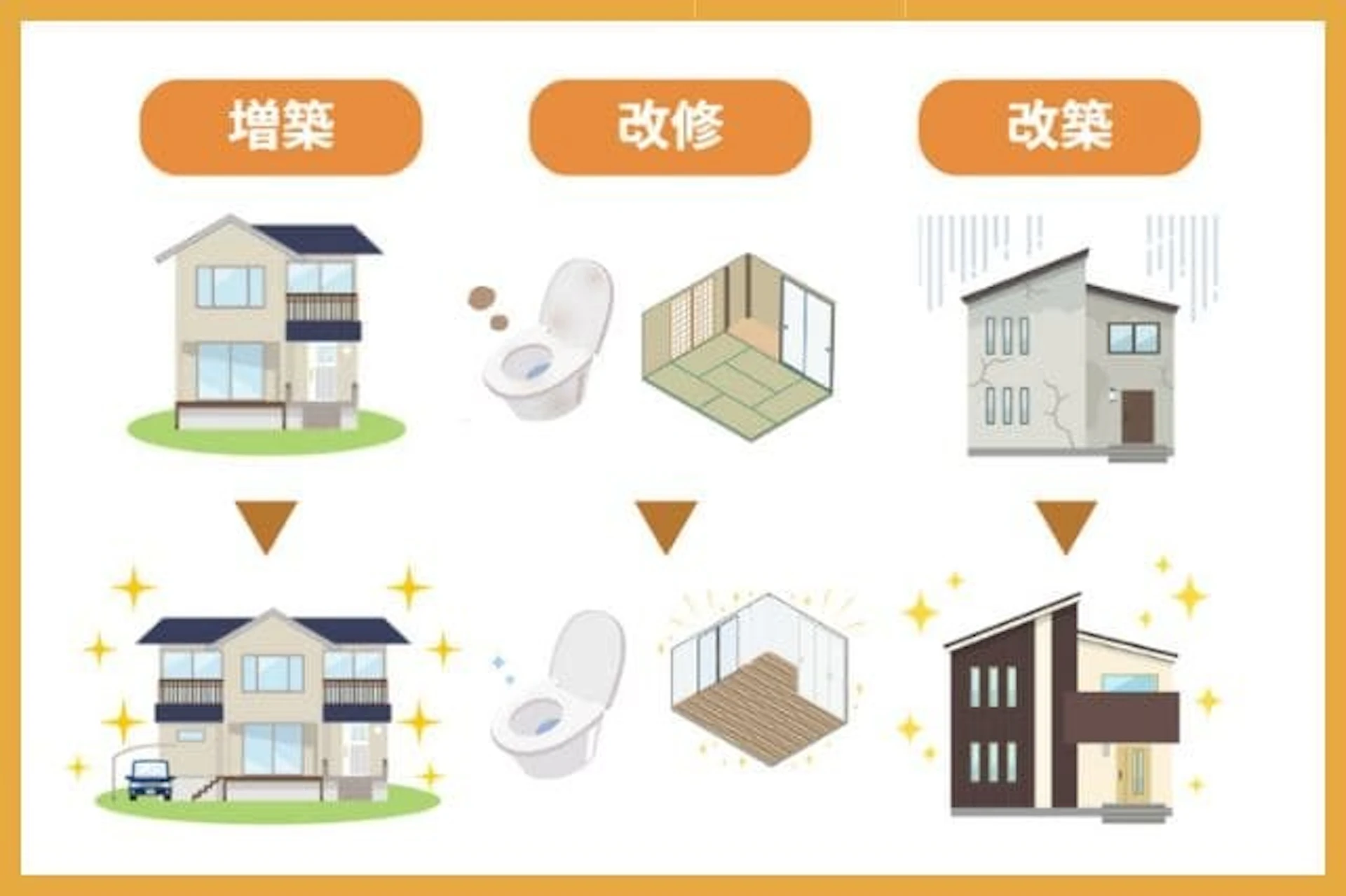 増築・改修・改築の違い解説イラスト_増築:既存の建物や敷地内に、新しく建物を追加し、床面積を増やすこと。改修:部分的な修理などを行うこと。改築:床面積を変えずに建物の一部もしくは全体を壊して施工すること
