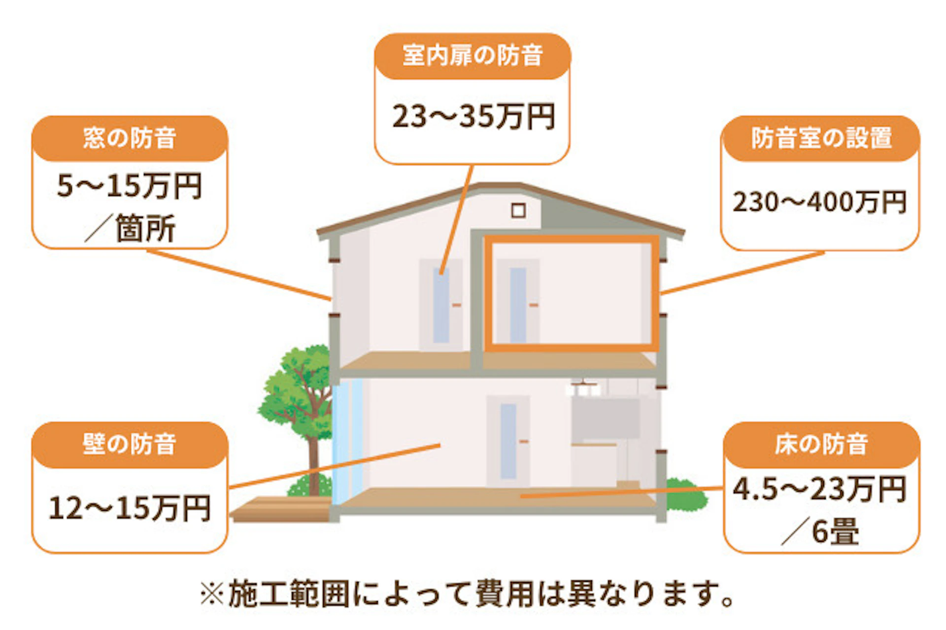 箇所別防音リフォームの費用：窓／5～15万円、室内扉／23～35万円、防音室／230～400万円、壁／12～15万円、床／4.5～23万円