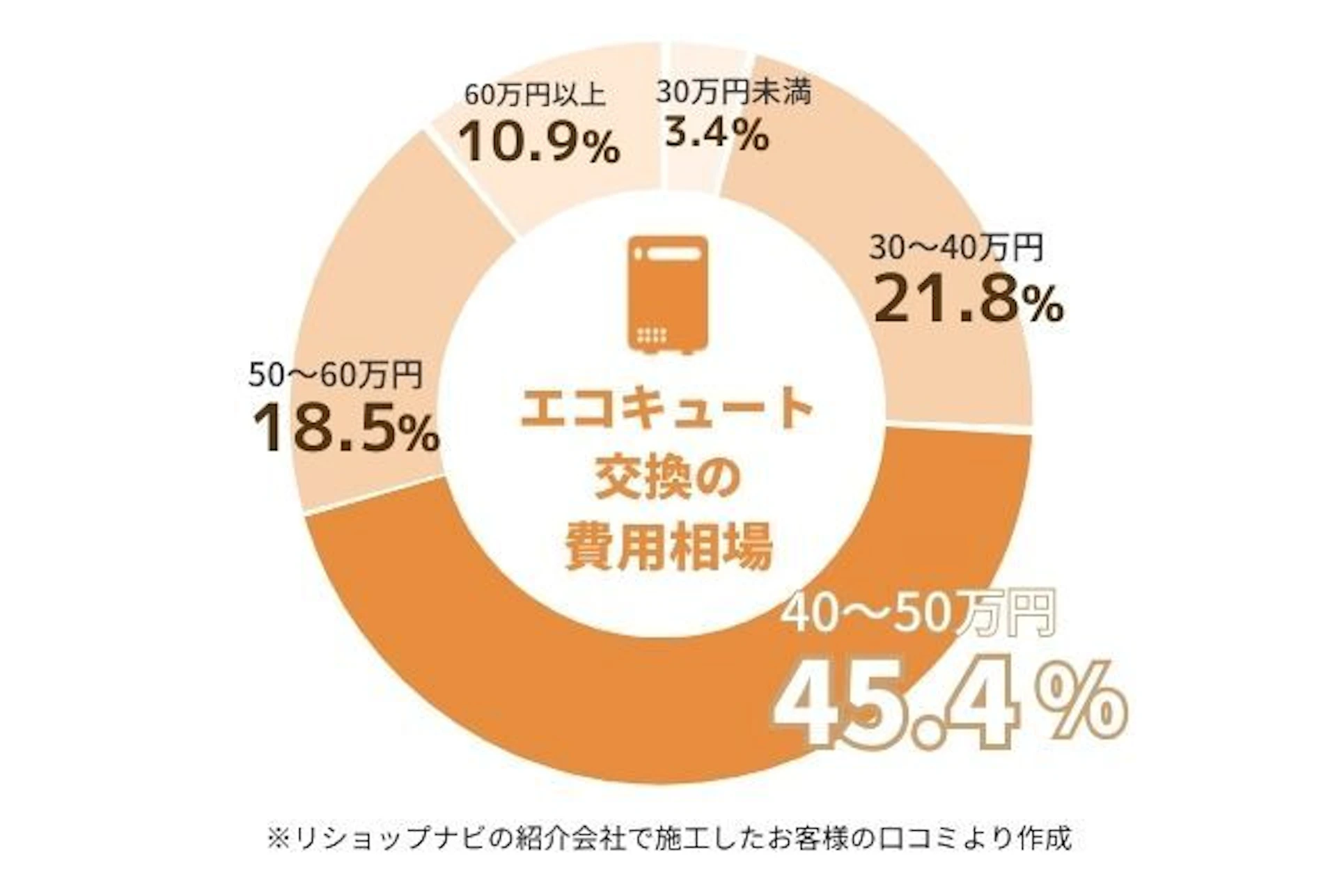 エコキュートの交換費用相場、30～40万円：21％、40～50万円：45.4％、50～60万円：18.5％、60万円以上：10.9％、30万円未満：3.4％