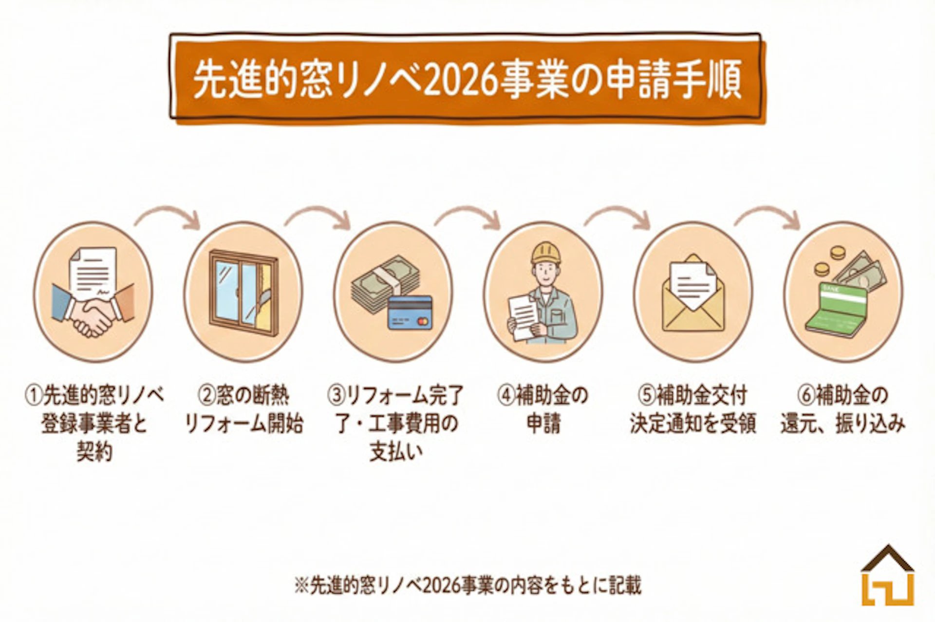 先進的窓リノベ2026事業の補助金申請手順図解