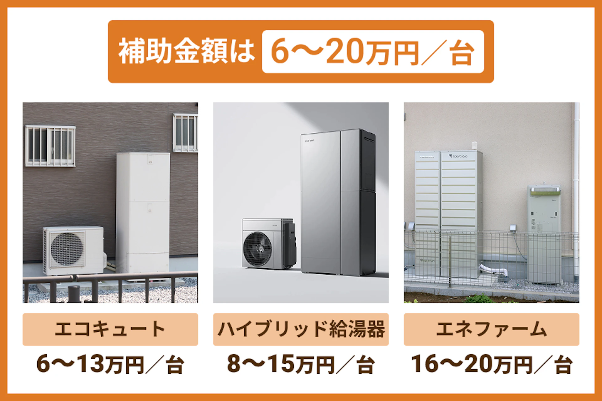 給湯省エネ2025事業の補助金額は6～20万円／台