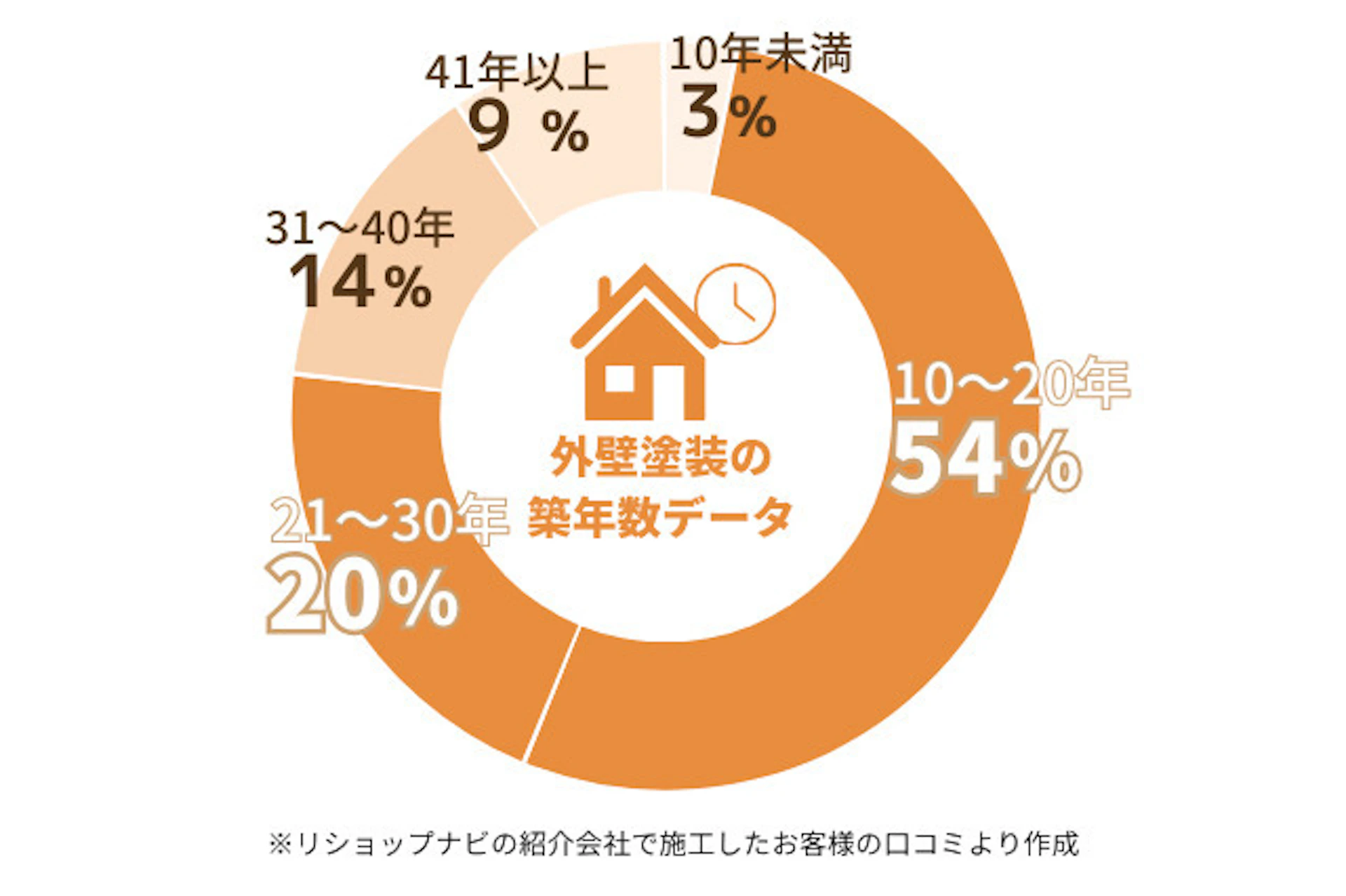 リショップナビの紹介で外壁塗装をした住宅の築年数の割合、10年未満が3％、10～20年が54％、21～30年が20％、31～40年が14％、41年以上が9％