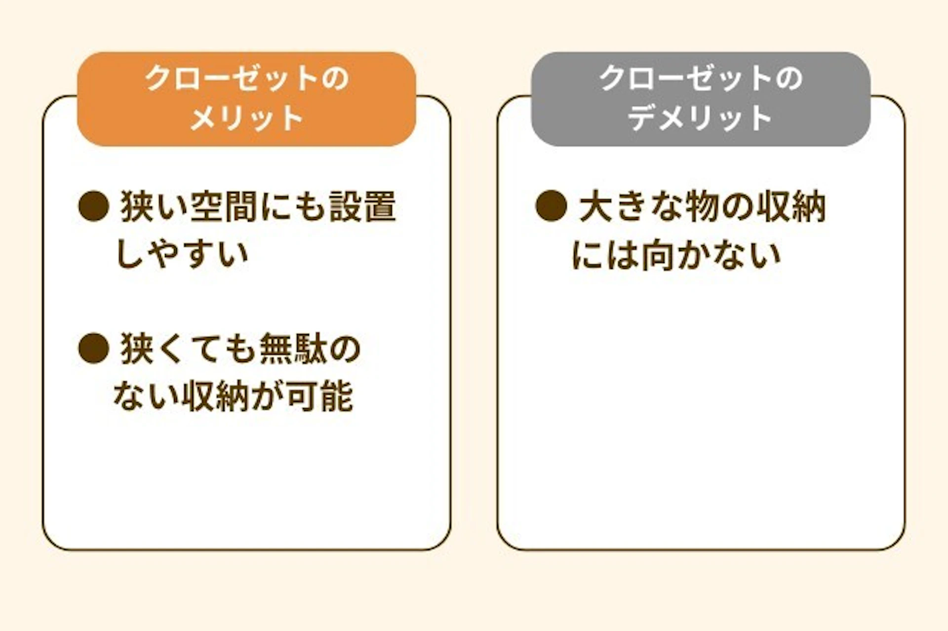 クローゼットのメリットは、狭い空間にも設置しやすい 、狭くても無駄の ない収納が可能