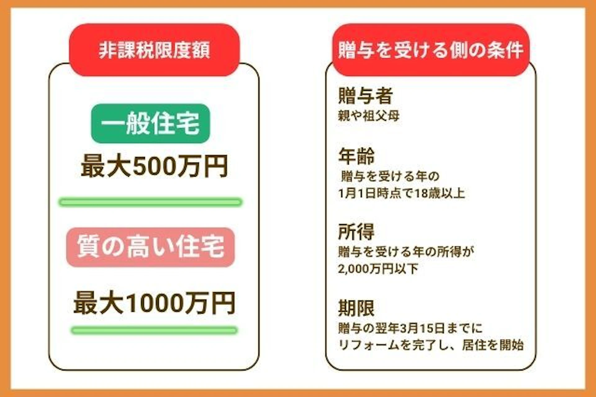 リフォーム費用を親から援助された場合、贈与税はどうなる?