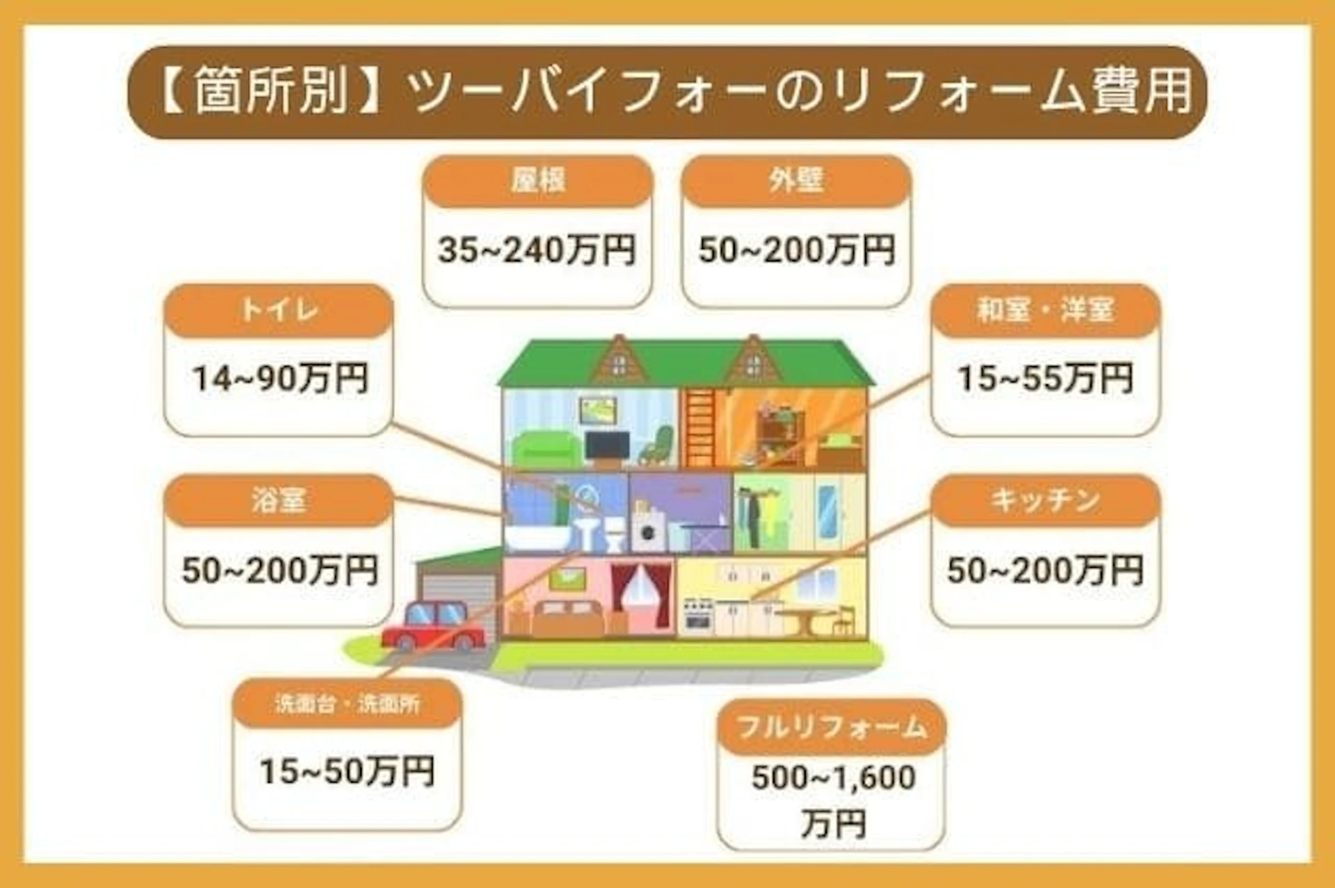 箇所別にツーバイフォーリフォームの費用をまとめた画像