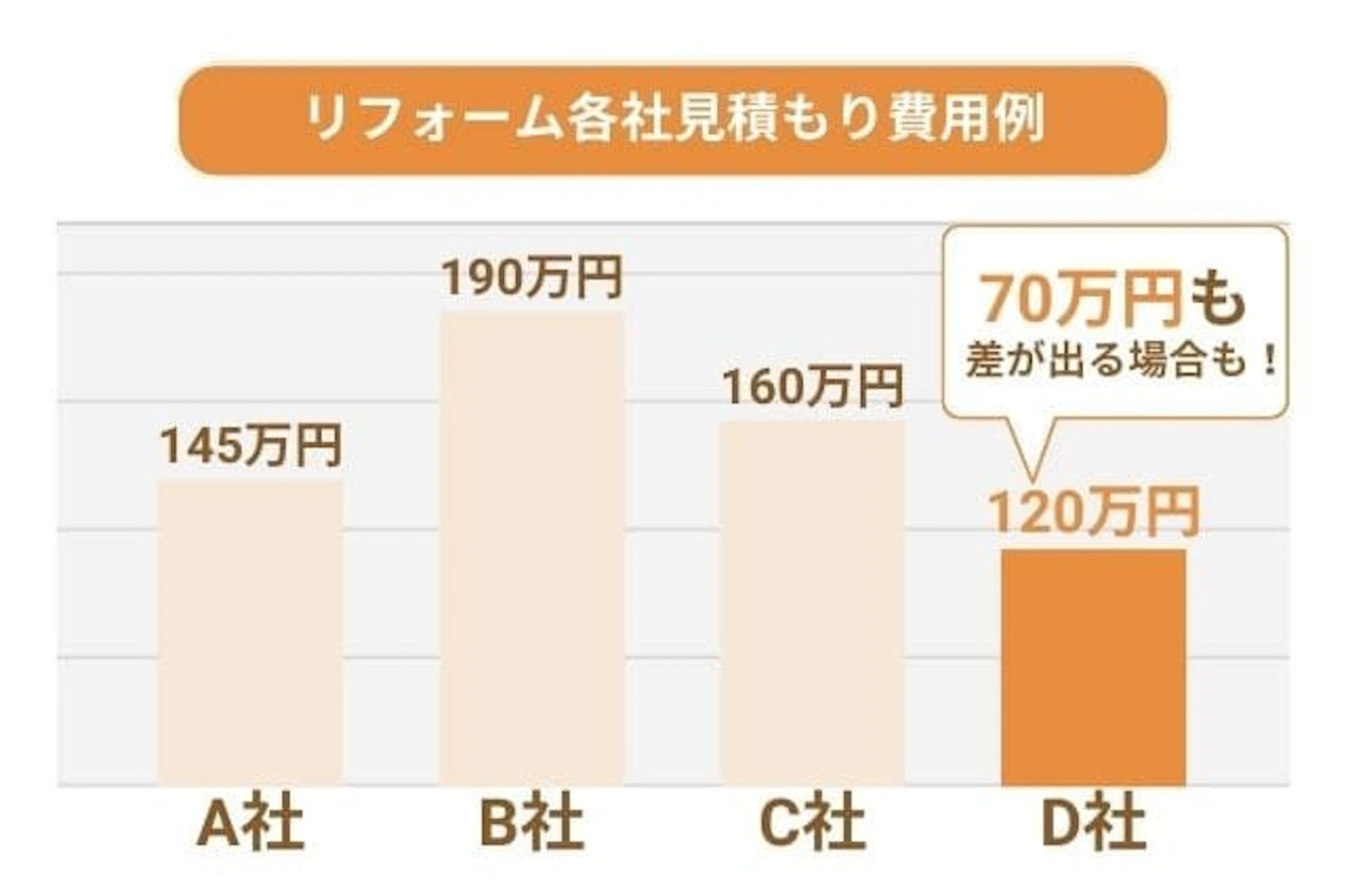リフォームの見積もり費用例