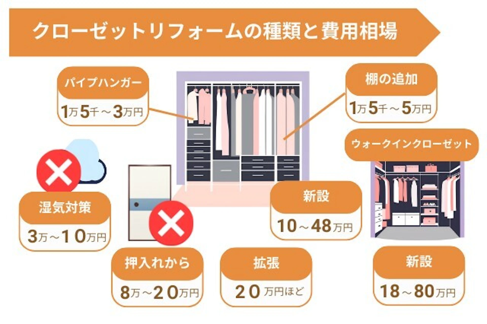 クローゼットリフォームの種類と費用は、ハンガーパイプの設置が1.5-3万円、棚が1.5-5万円、湿気対策が3-10万円、押し入れからのリフォームが8-20万円,新設が20万円ほど、WICの新設は18-80万円