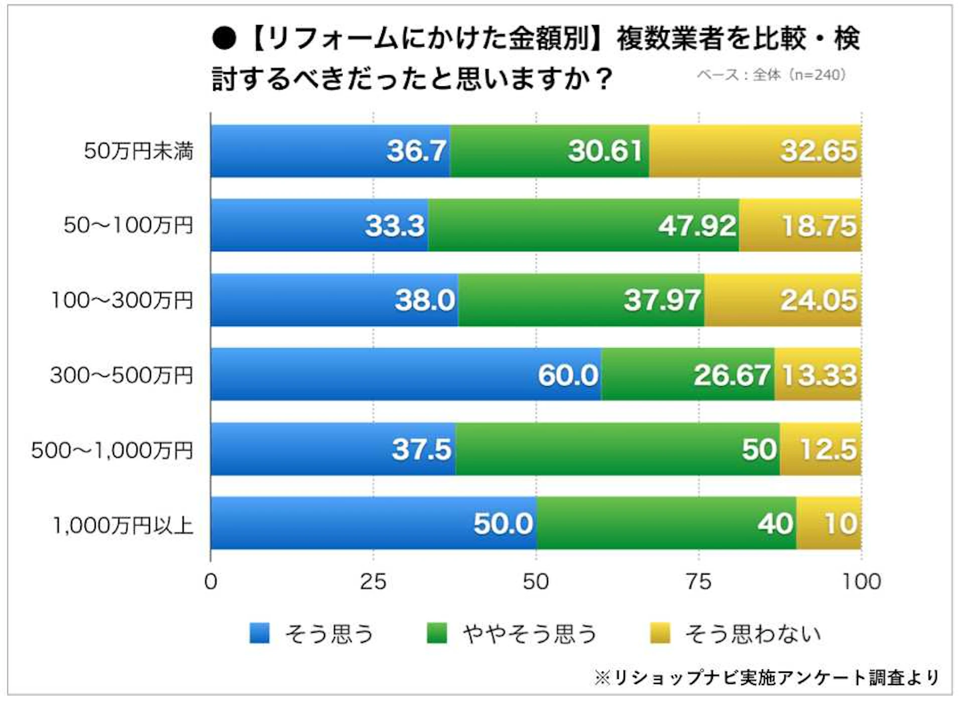 リフォーム経験者の78％がリフォーム業者を選ぶ際に、「複数社を比較するべきだった」と回答。