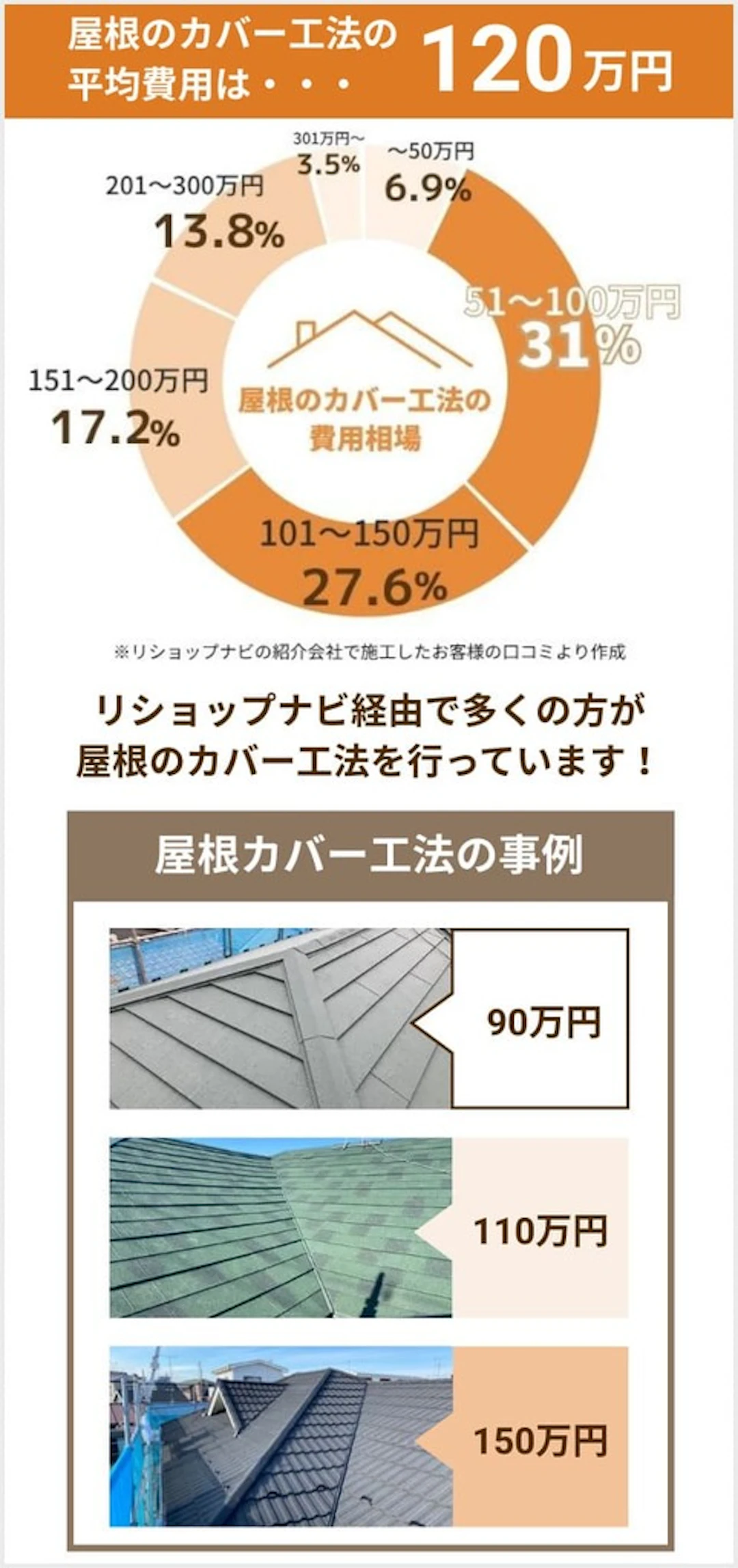 屋根のカバー工法(重ね葺き)の平均費用＝120万円