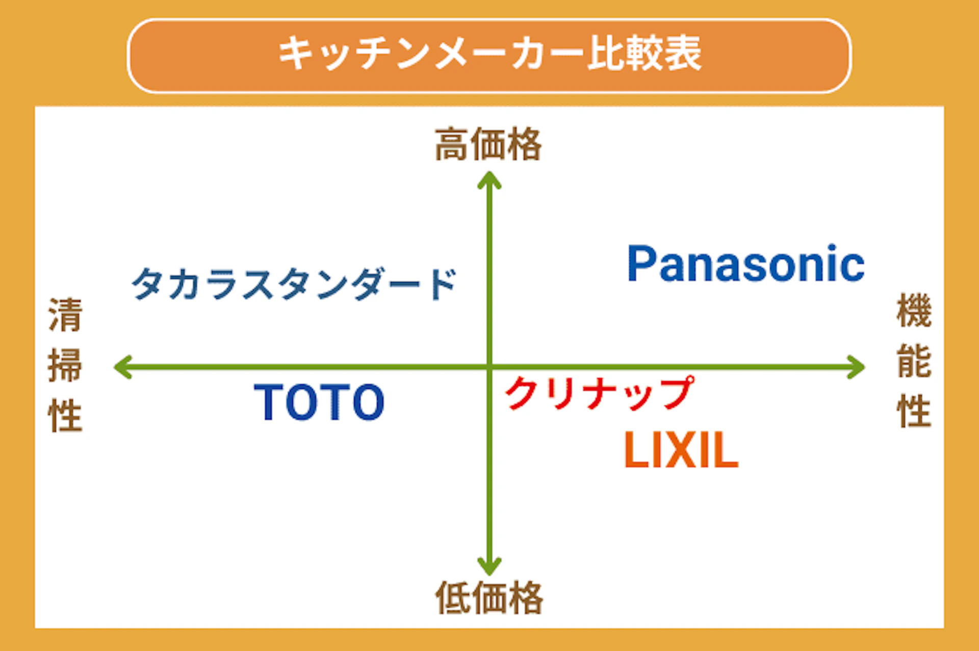 キッチンメーカー比較表/高価格・機能性重視:パナソニック、低価格・機能性重視:クリナップ・リクシル、高価格・清掃性重視:タカラスタンダード、低価格・清掃性重視:TOTO