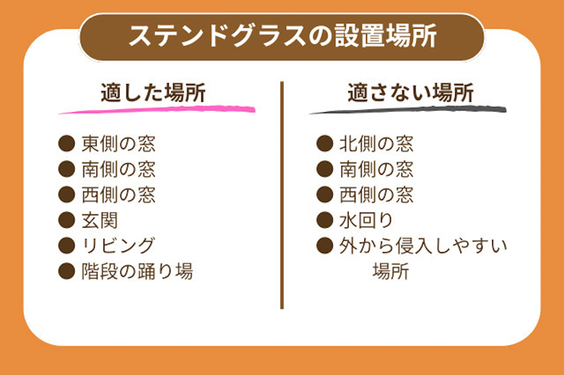 ステンドグラスに向く場所としては、東・西・南側の窓や玄関、リビング、階段の踊り場などです。また向かない場所としては、北川の窓、水回り、外から侵入しやすい場所です。