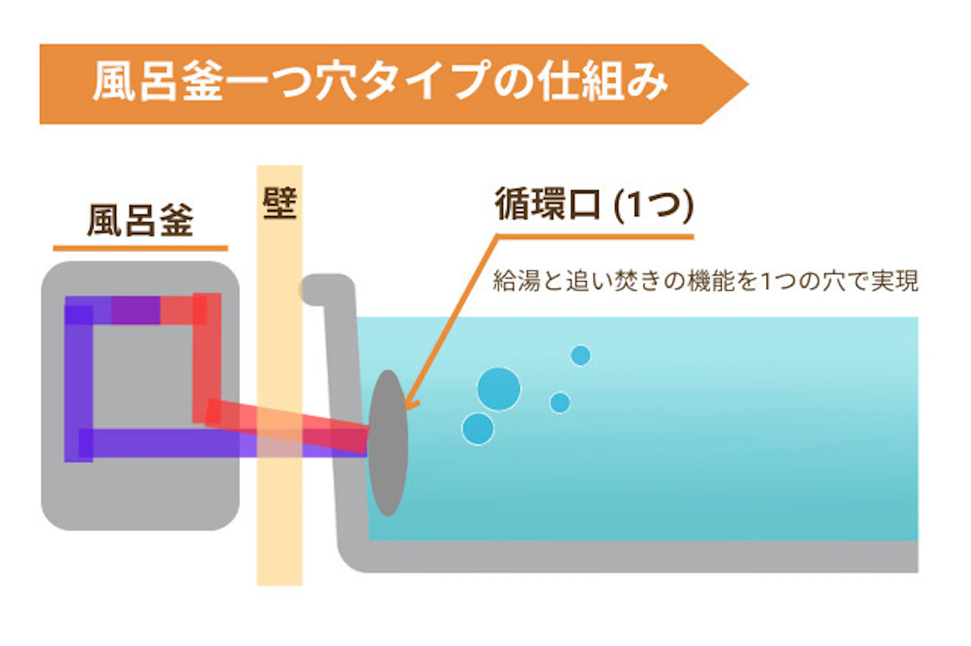 風呂釜一つ穴タイプは給湯と追い焚きの機能を1つの穴で実現
