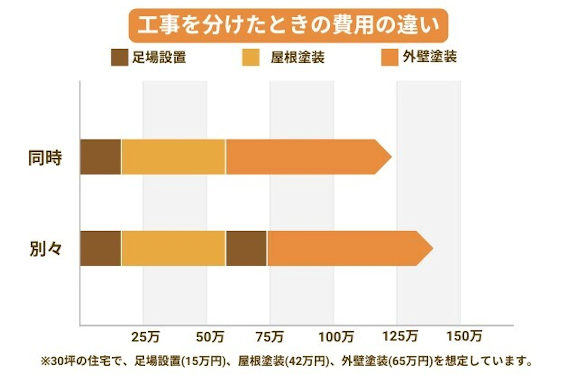 屋根リフォームの際には、「外壁」や「ベランダ・バルコニー」のリフォーム実施すると、足場代の15万円ほど価格を抑えられます。