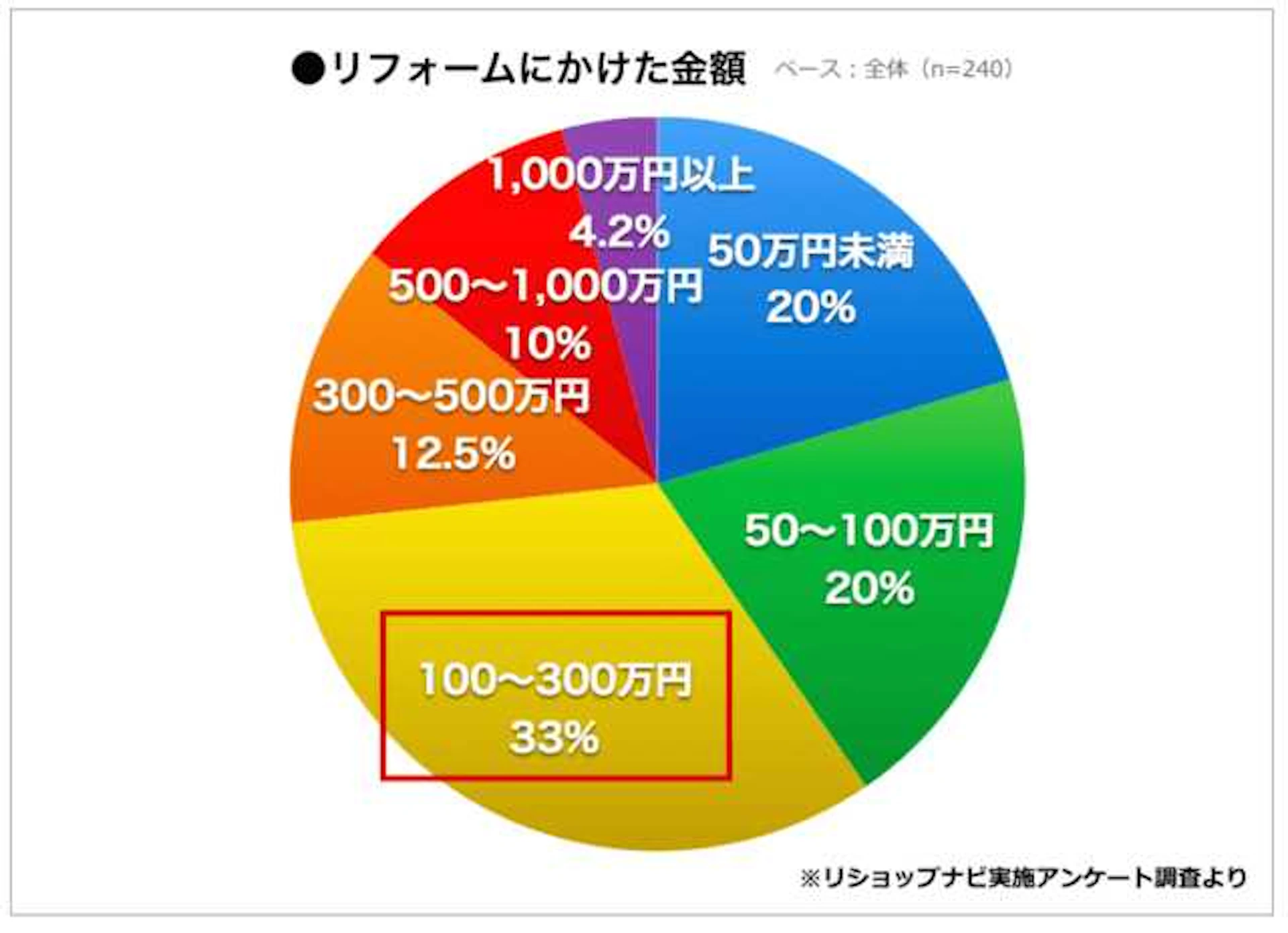 リフォーム経験率は41%、リフォームにかけた金額1位は「100〜300万円」