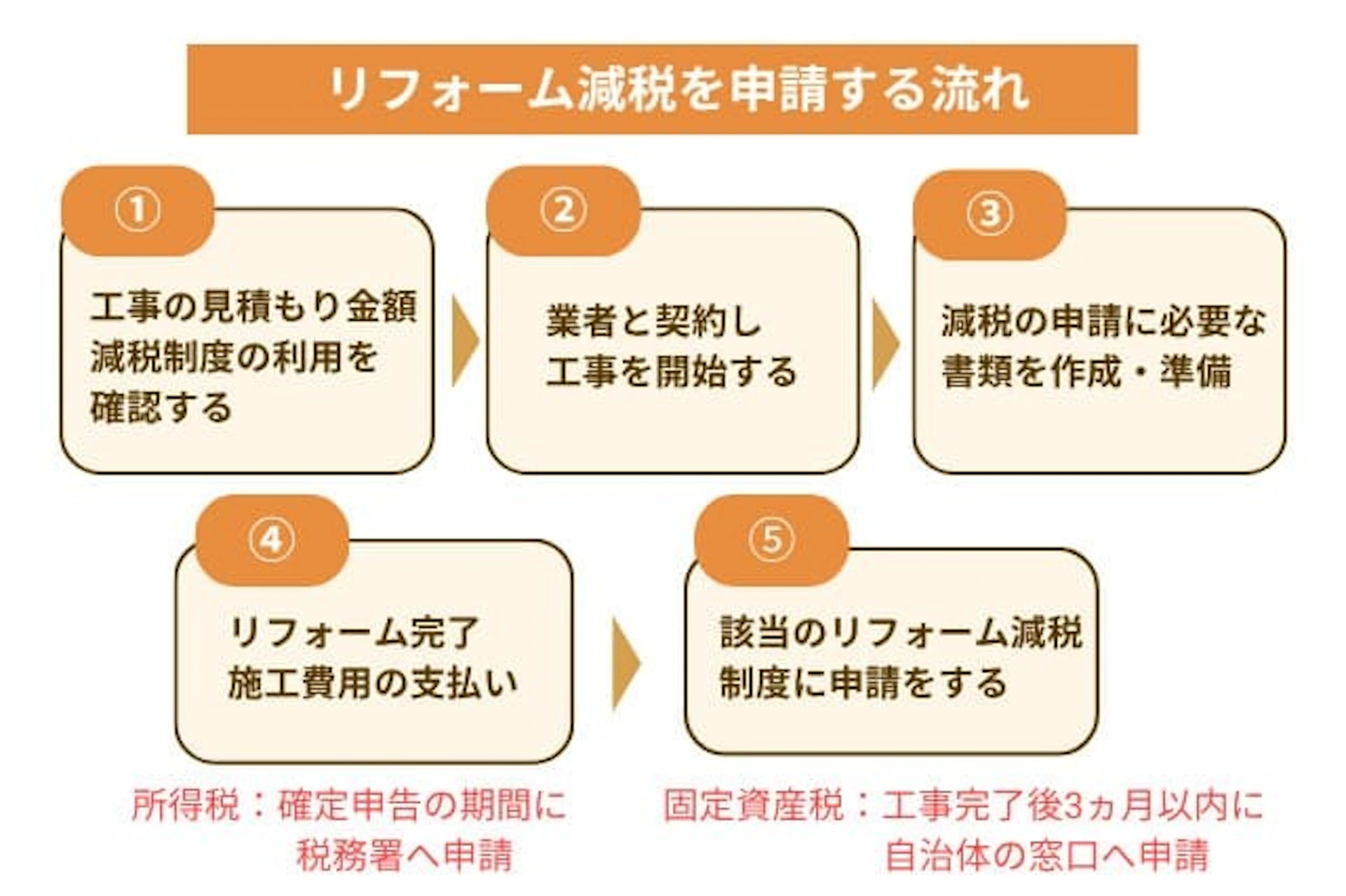 リフォーム減税の申請方法