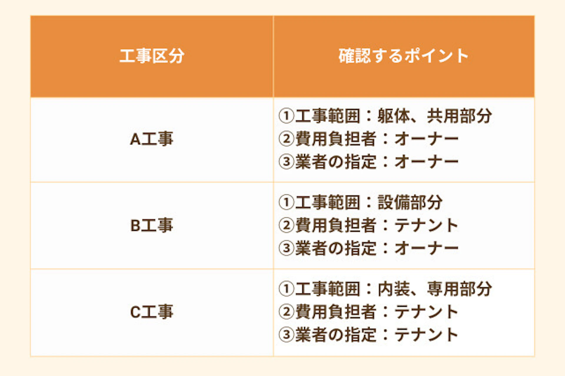 物件ごとに異なる工事区分は「工事区分表」で確認を