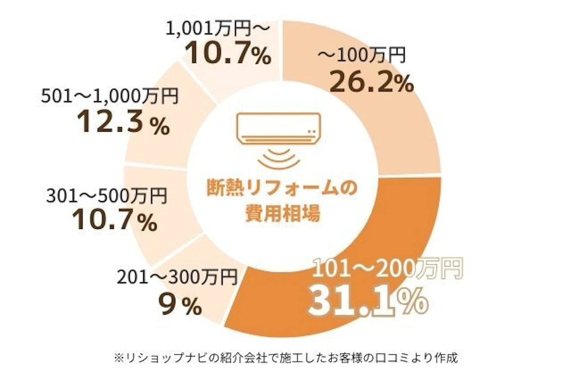 断熱リフォームをした方の施工費用は、~100万円が26.23%、101~200万円が31.15%、201~300万円が9.02%、301~500万円が10.66%、501~1000万円が12.30%、1001万円~が10.66%