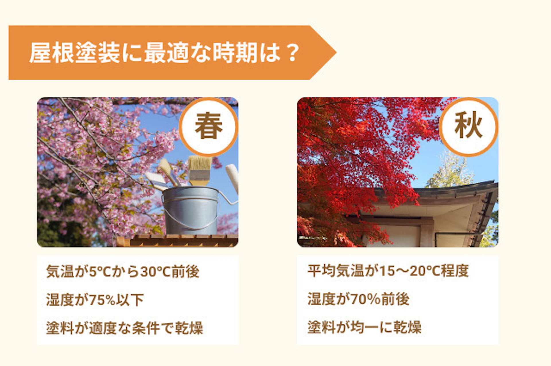 屋根塗装のベストシーズンは春と秋!