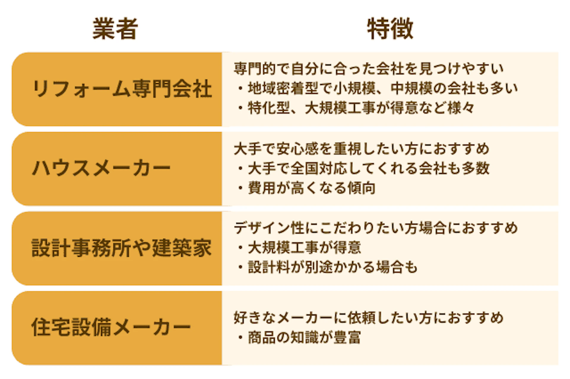 業者の特徴まとめ  リフォーム専門会社：専門的で自分に合った会社を見つけやすい・地域密着型で小規模、中規模の会社も多い・特化型、大規模工事が得意など様々 ハウスメーカー：大手で安心感を重視したい方にオススメ・大手で全国対応してくれる会社も多数・費用が高くなる傾向 設計事務所や建築家：デザイン性にこだわりたい方にオススメ・大規模工事が得意・設計料が別途かかる場合も 住宅設備メーカー：好きなメーカーに依頼した方にオススメ・商品の知識が豊富