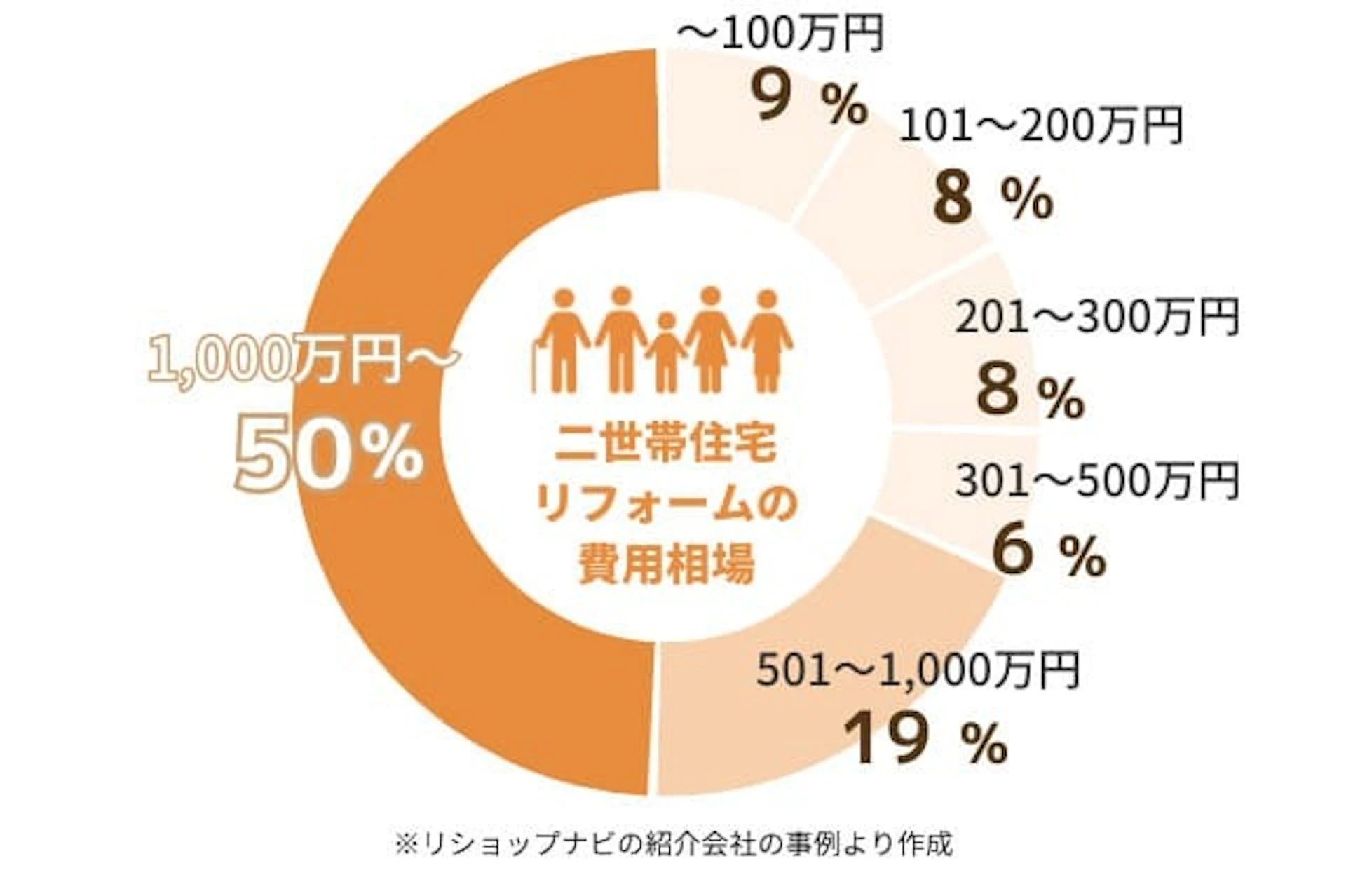 二世帯住宅リフォームにかかる費用
