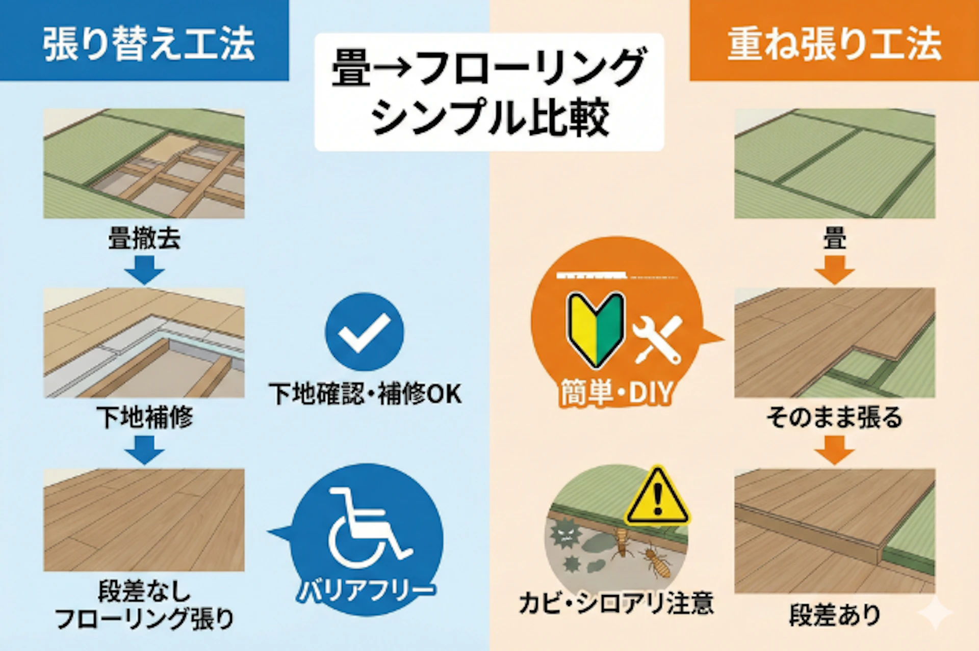 和室の畳をフローリングにする方法