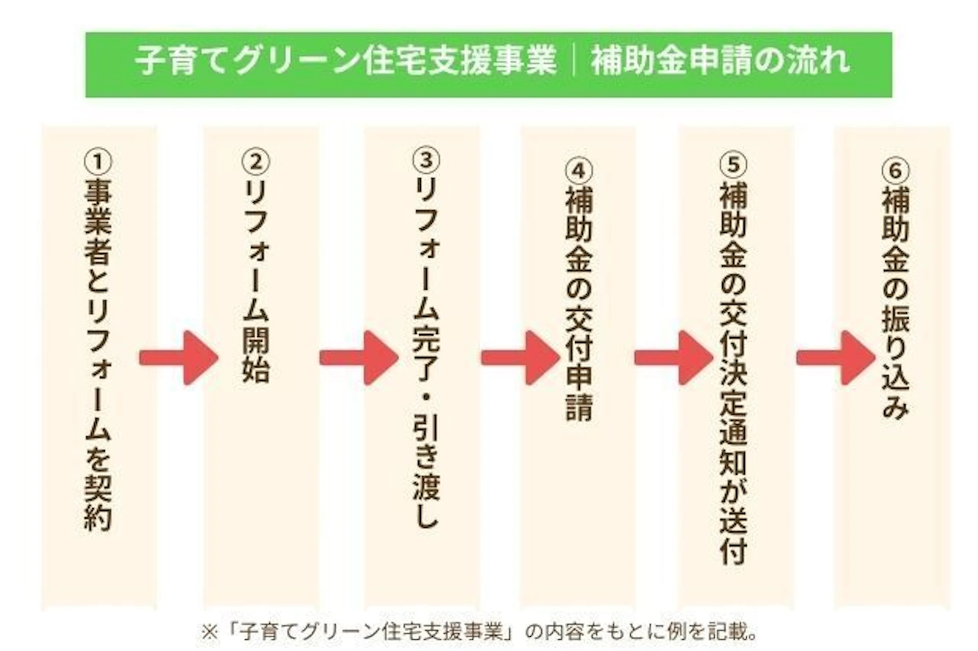 子育てグリーン住宅支援事_補助金申請流れ