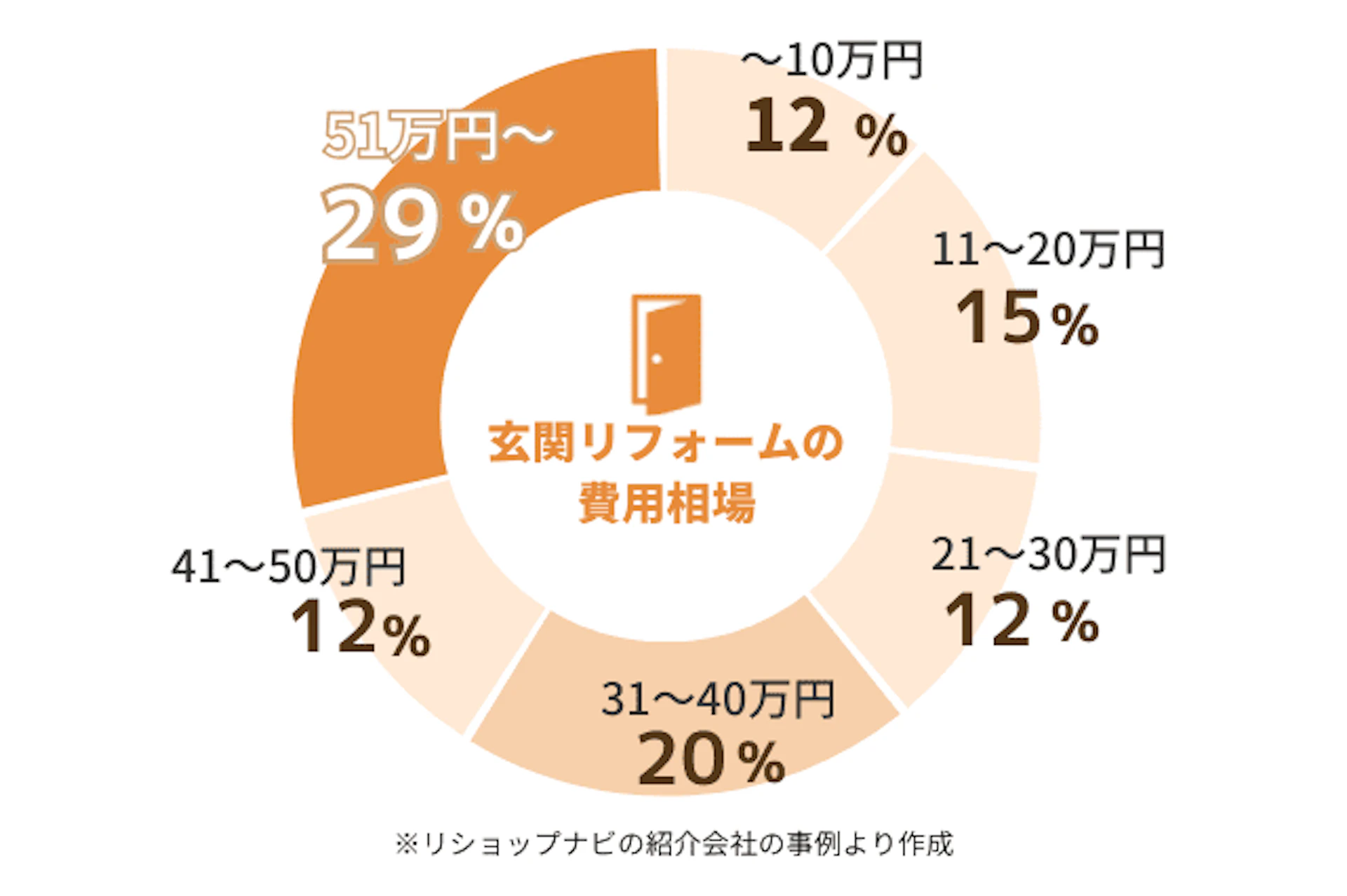 リショップナビの紹介で玄関リフォームをした方の費用相場：10万円以下が12%、11～20万円が15%、21～30万円が12%、30～40万円が20%、41～50万円が12%、51万円以上が29％