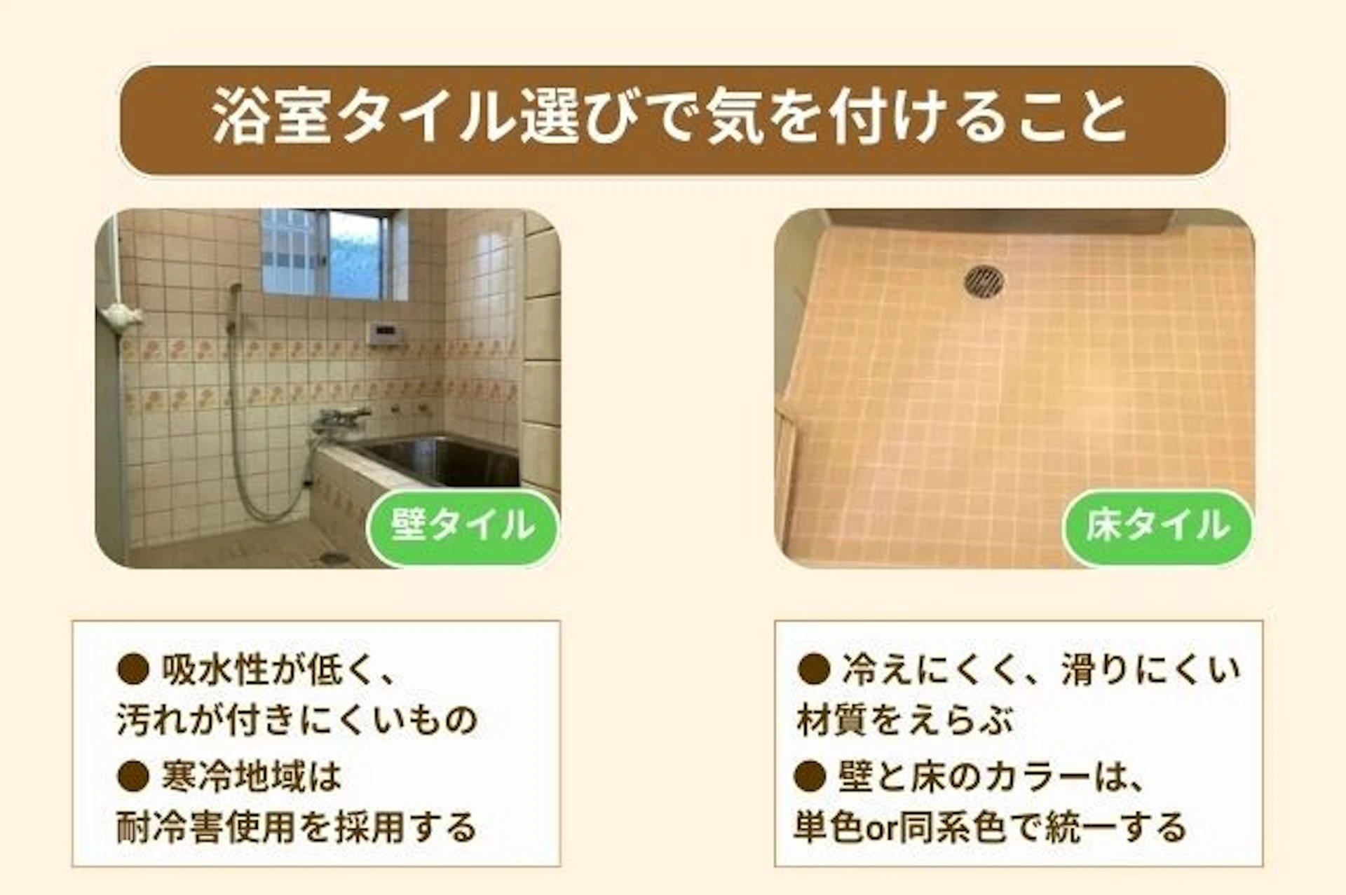 浴室タイル選びで気を付けること ● 吸水性が低く、 汚れが付きにくいもの ● 寒冷地域は 耐冷害使用を採用する ● 冷えにくく、滑りにくい 材質をえらぶ ● 壁と床のカラーは、 単色or同系色で統一する 壁タイル 床タイル