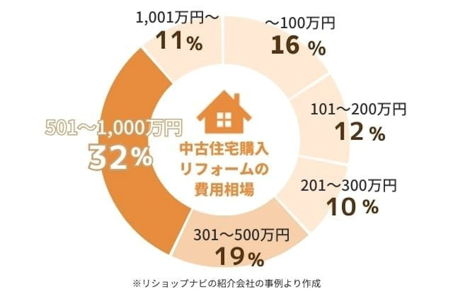 中古住宅購入リフォームの費用相場円グラフ:~100万円が16%、101~200万円が12%、201~300万円が10%、301~500万円が19%、501万円~1,000万円が32%、1,001万円~が11%"