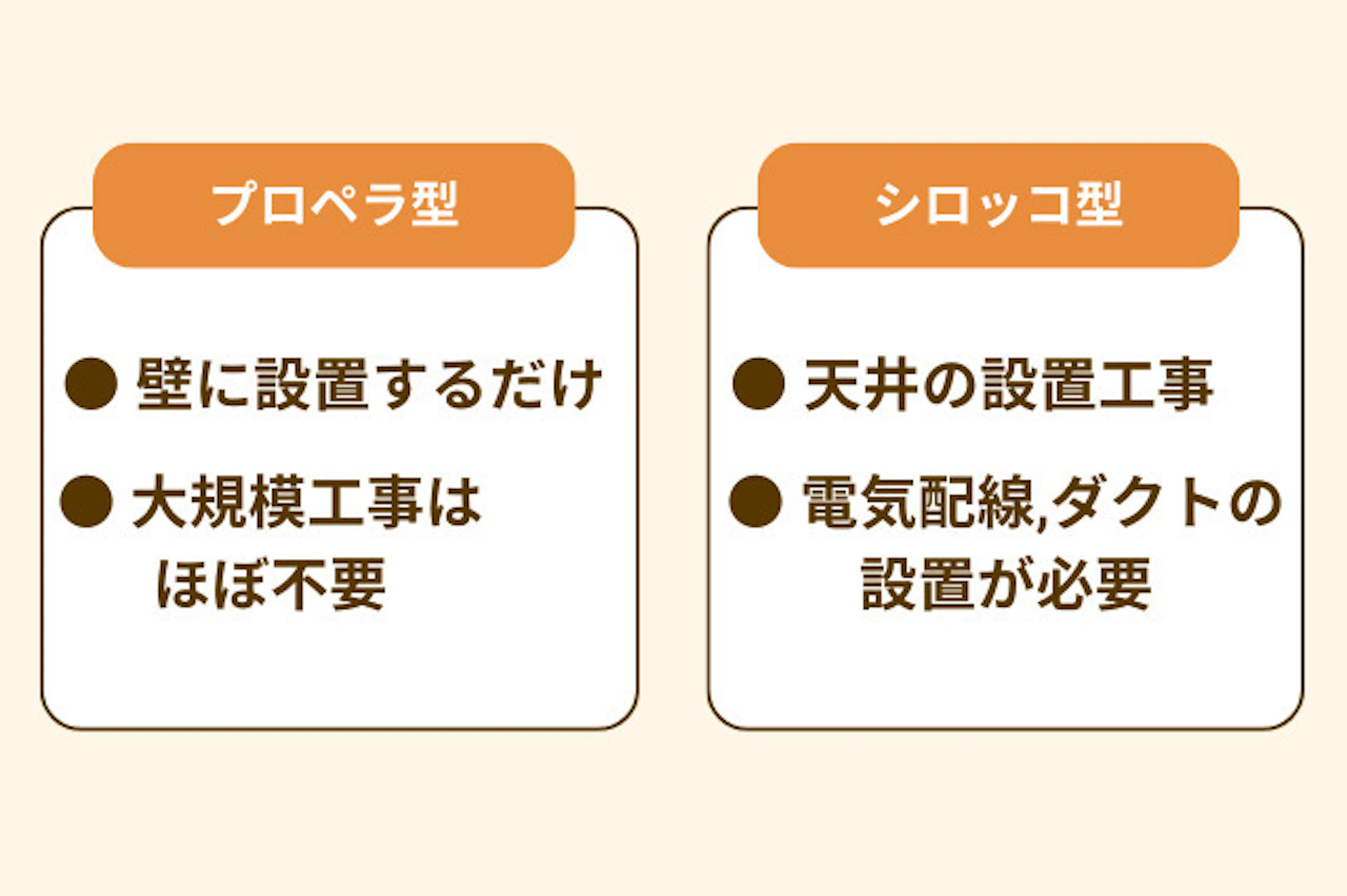 浴室の換気扇交換の方法 プロペラ型 シロッコ型