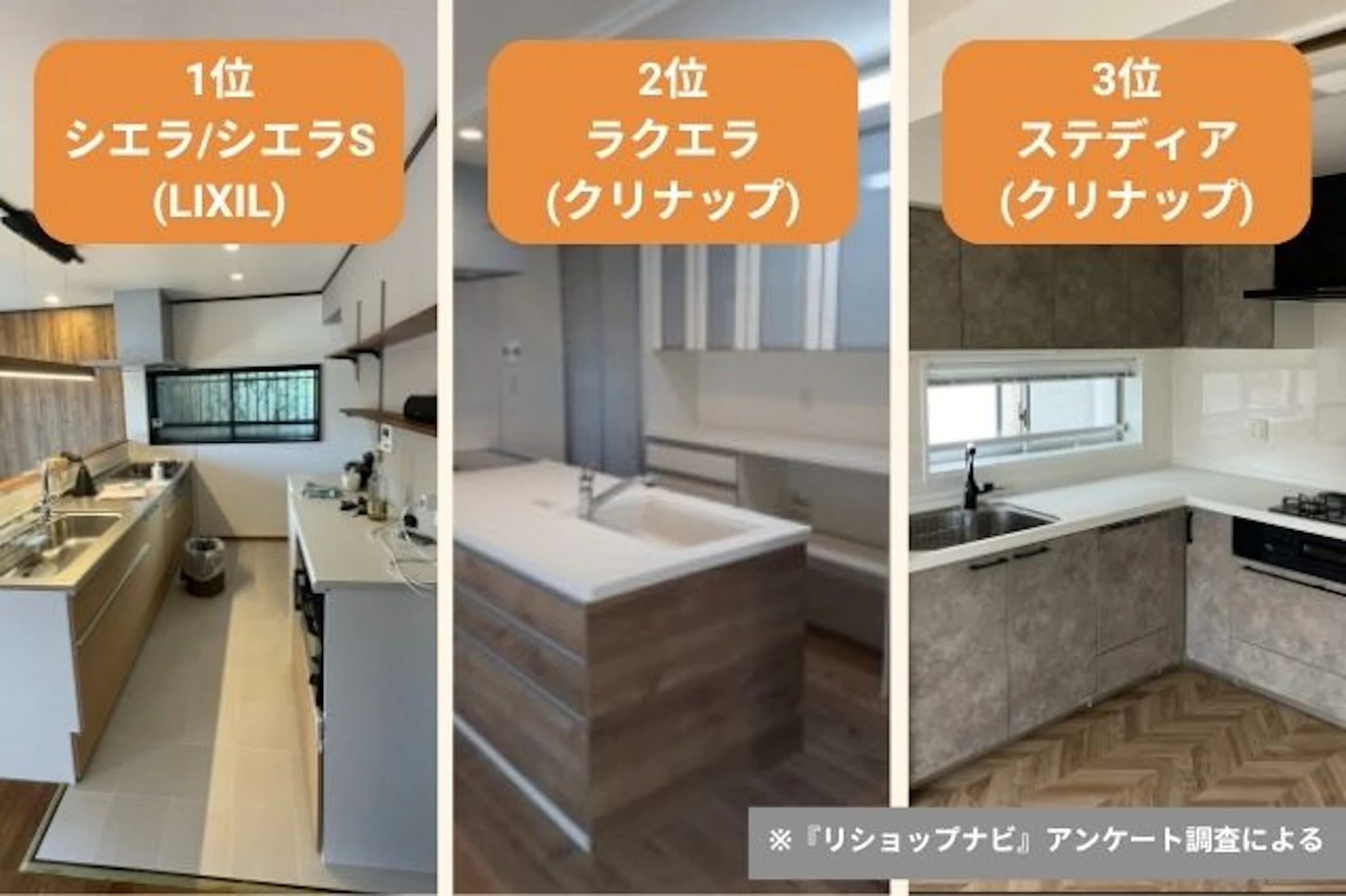 人気のシステムキッチン／3選、総合1位シエラ／シエラS(LIXIL)、総合2位ラクエラ(クリナップ)、総合3位ステディア(クリナップ)、※『リショップナビ』アンケート調査による