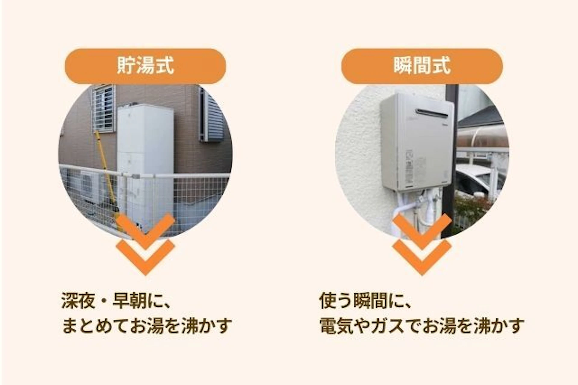 給湯器のシステム 貯湯式深夜・早朝に、 まとめてお湯を沸かす 瞬間式 使う瞬間に、 電気やガスでお湯を沸かす