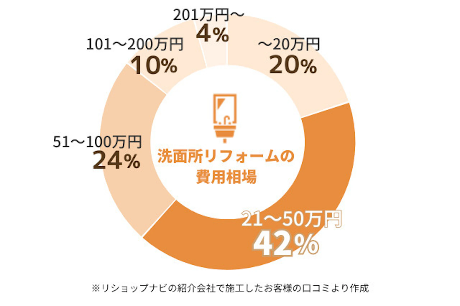 リショップナビの紹介で洗面所リフォームをした人の費用割合、~20万円が20%、21~50万円が42%、51~100万円が24%、101~200万円が10%、201万円~が4%