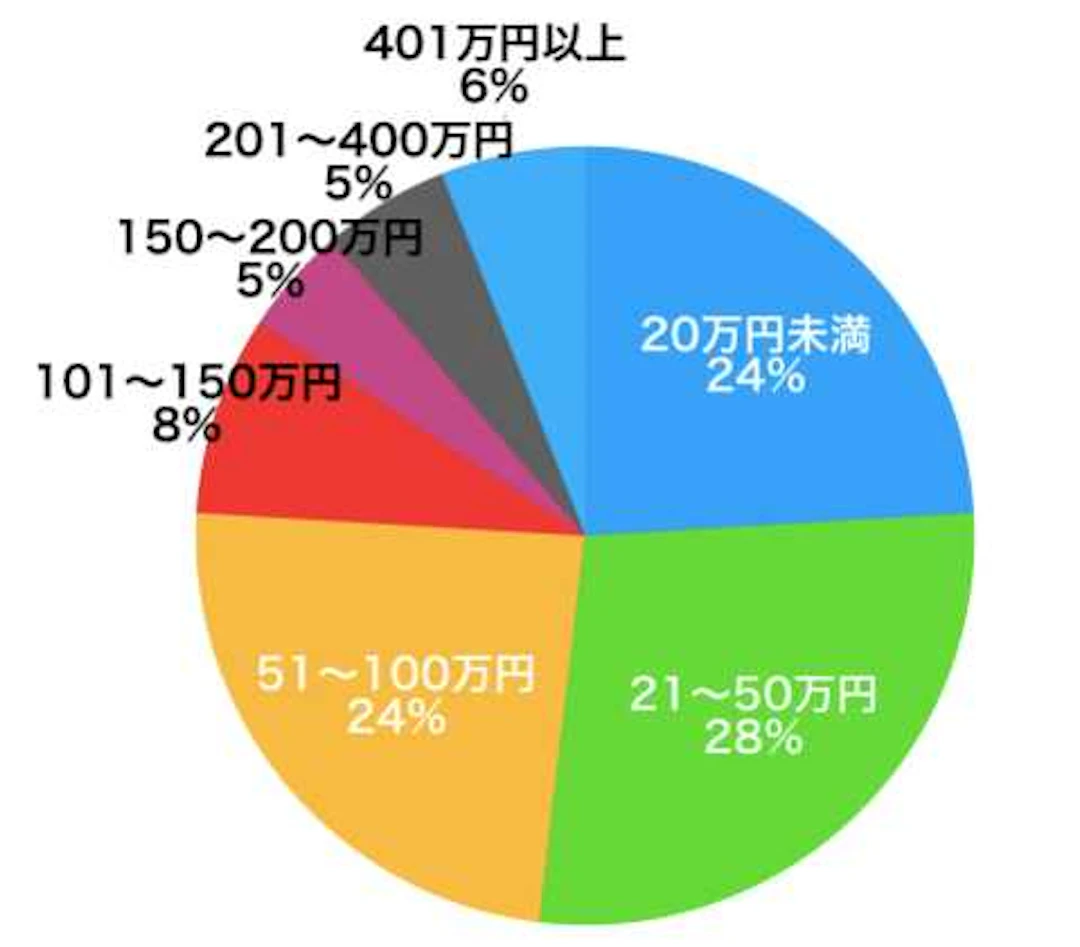 北海道札幌市のリフォーム費用相場