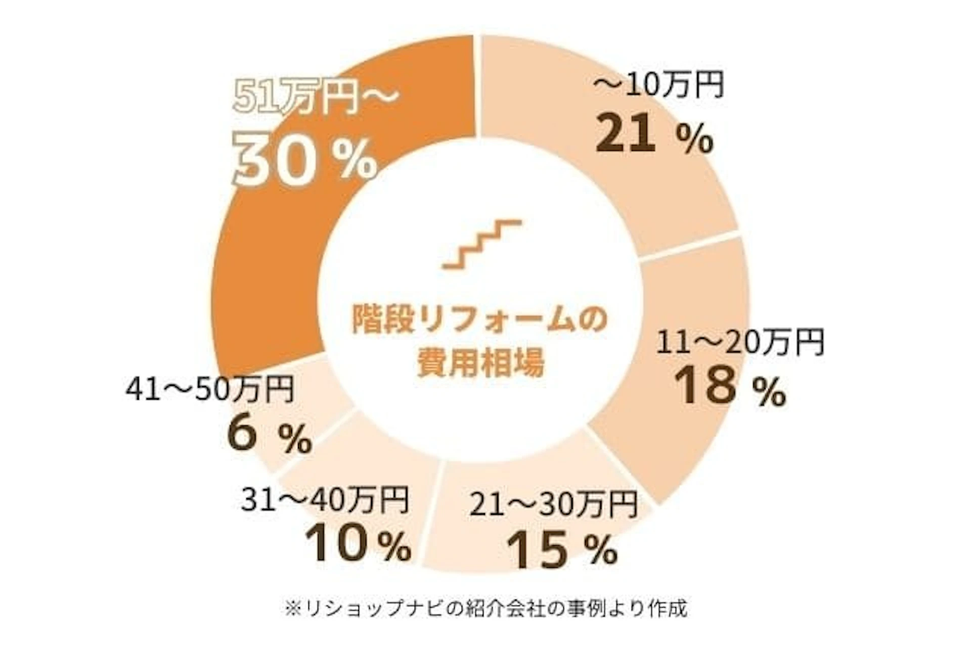"階段リフォームの費用相場円グラフ:~10万円が21%、11~20万円が18%、21~30万円が15%、31~40万円が10%、41~50万円が6%、51万円~が30%