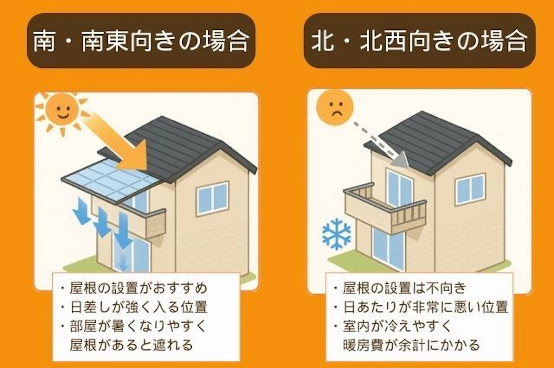 ベランダ屋根・設置向き不向き