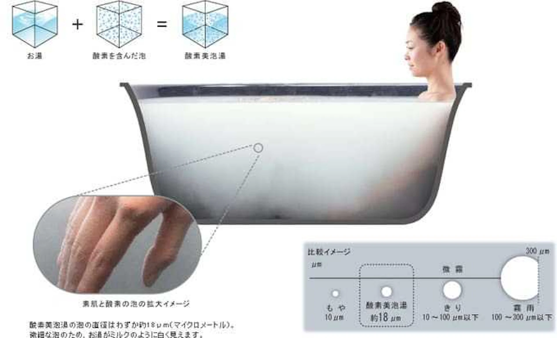 酸素美泡湯は、お湯と酸素を含んだ微細な泡で滑らかなお湯となる