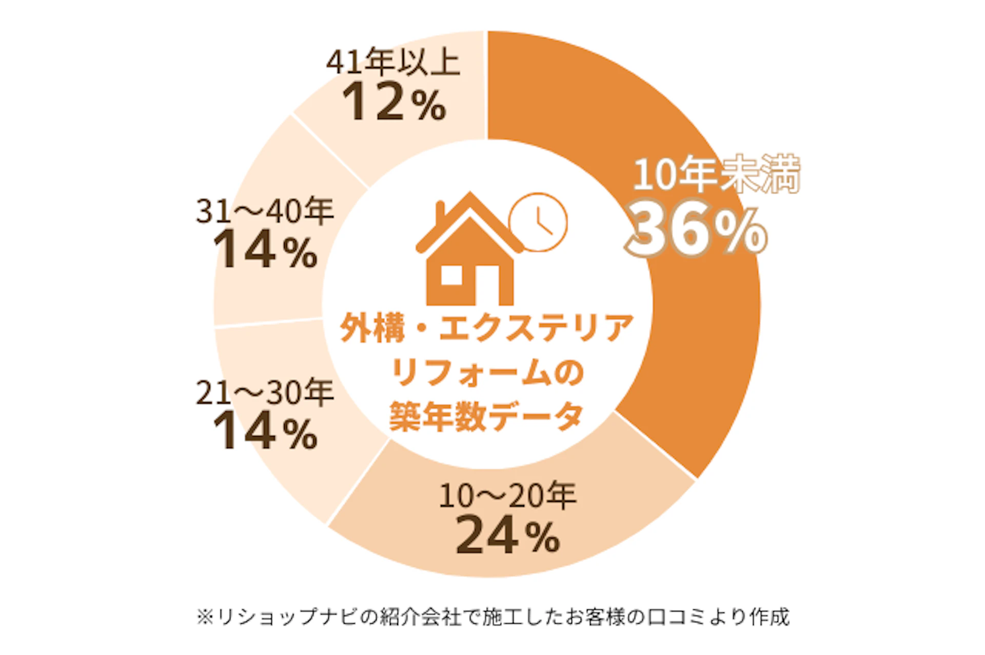 リショップナビの紹介で外構・エクステリアリフォームをした人の築年数相場：10年未満36% 10-20年24% 21-30年14% 31-40年14% 41年以上 12%