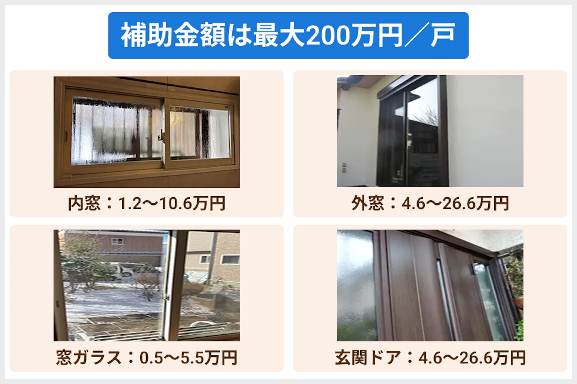 最大で200万円｜先進的窓リノベ2025事業の補助金額