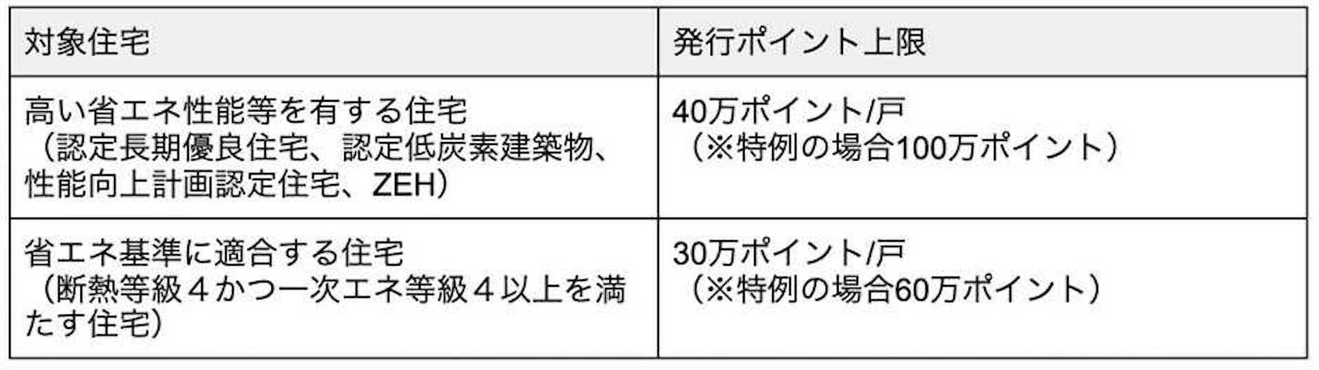 (自ら居住するための)新築を、建築・購入する場合