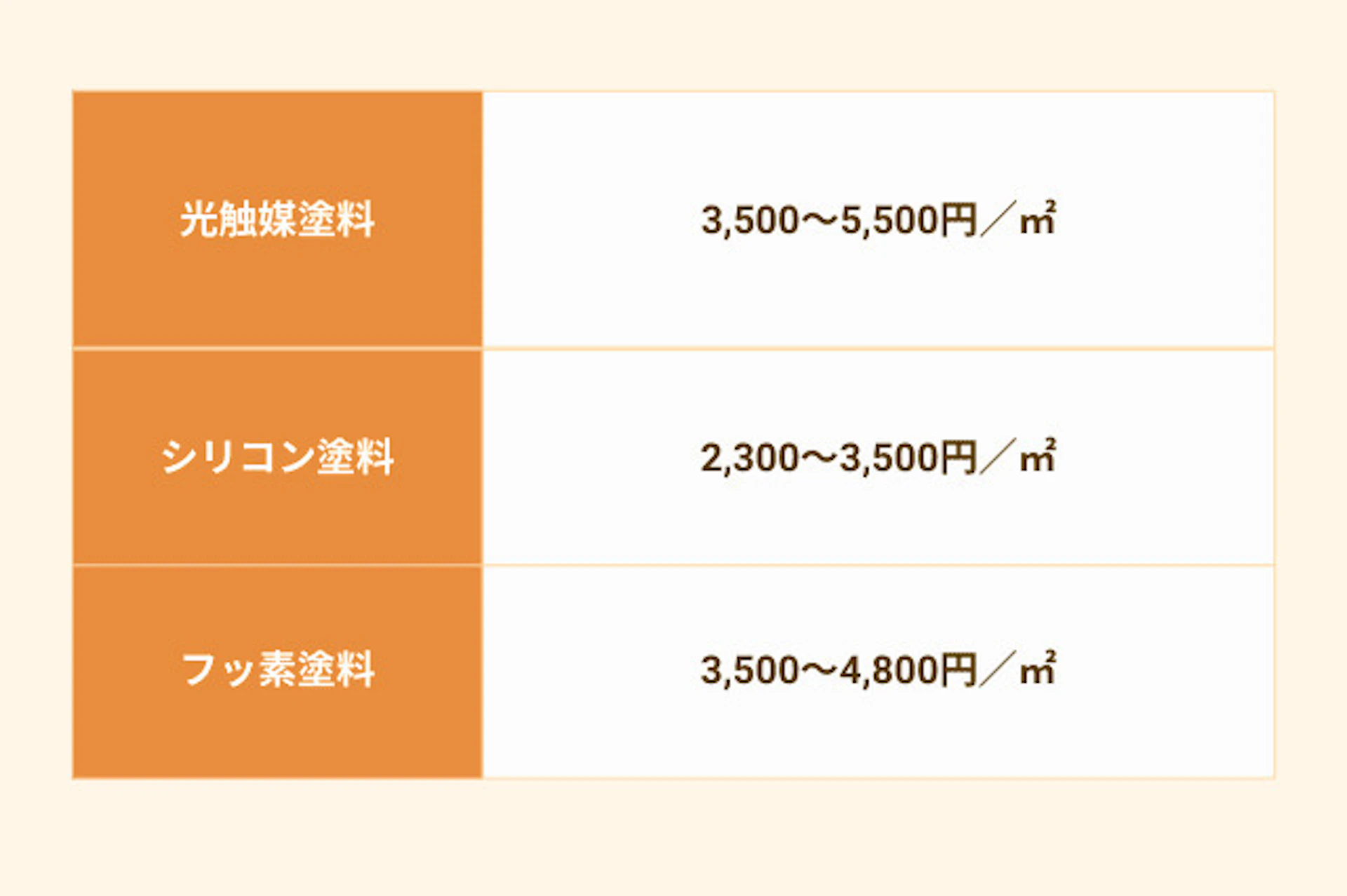 光触媒塗料を使う場合の費用相場