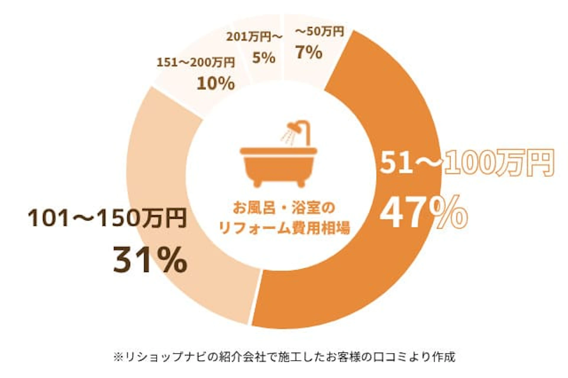 リショップナビの紹介でお風呂リフォームをした人の費用割合：50万円未満が7%、51~100万円が47%、101~150万円が31%、151~200万円が10%、201万円以上が5%
