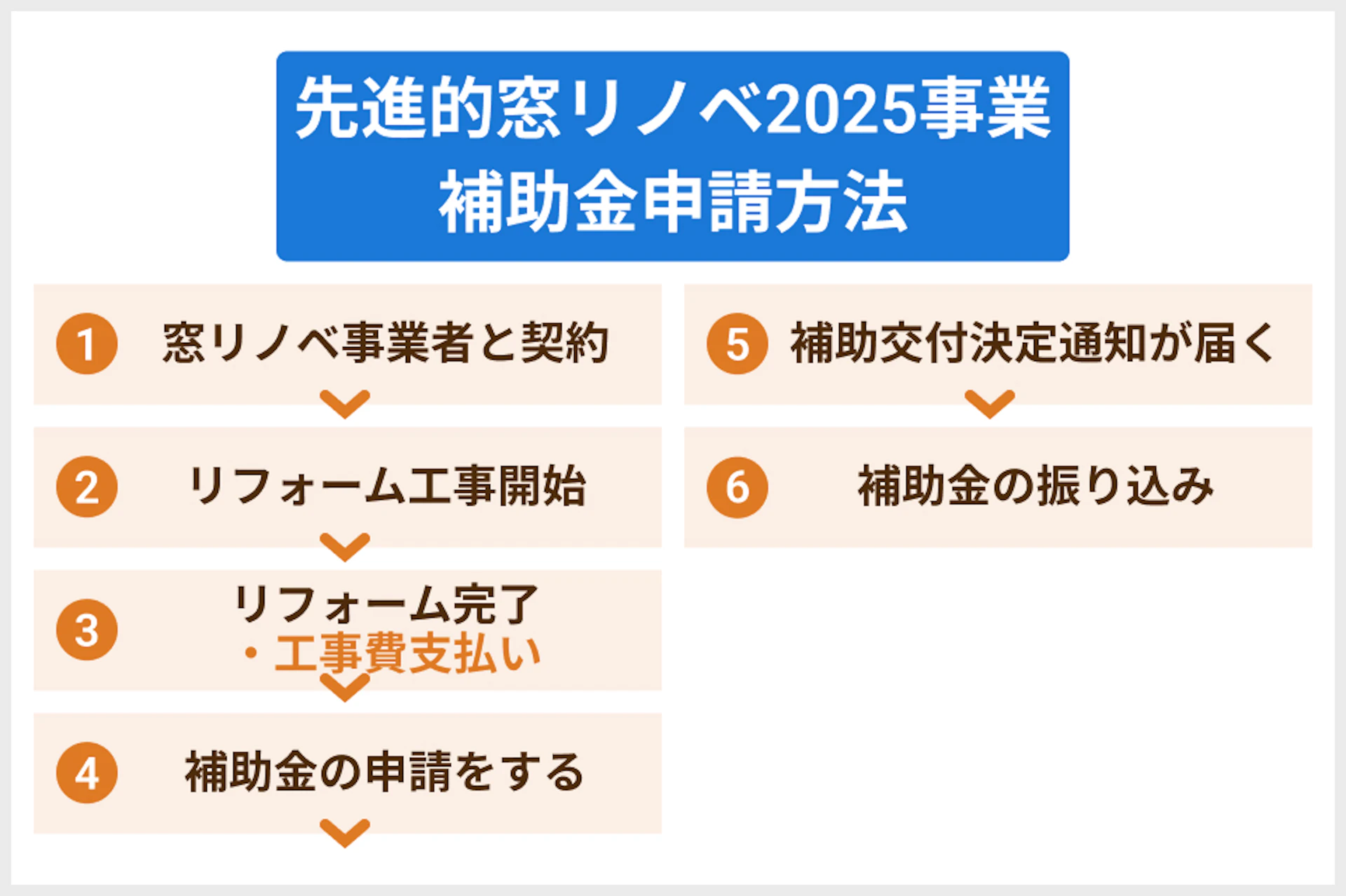 先進的窓リノベ補助金申請の流れ