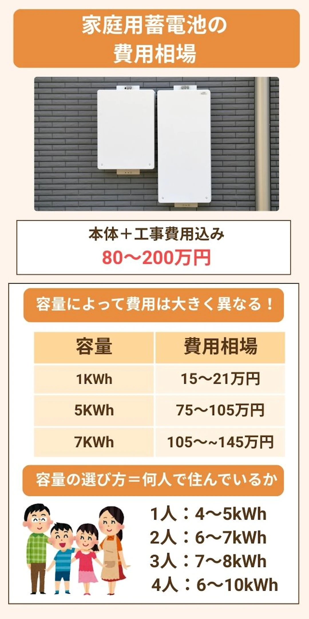 家庭用蓄電池の設置価格の相場は、容量によって変化する