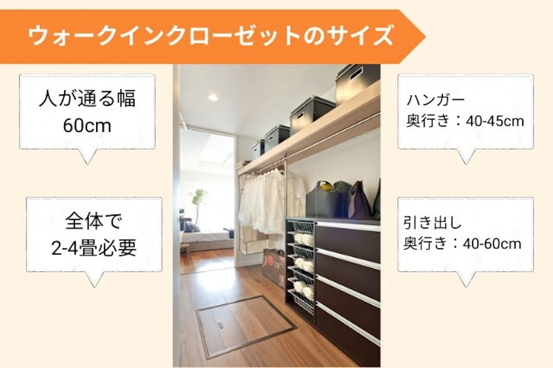 ウォークインクローゼットに必要なサイズとしては2－4畳　ハンガーは奥行き40-45cm、引き出しは40-60cm、人が通るスペースとして幅60㎝が最低限必要