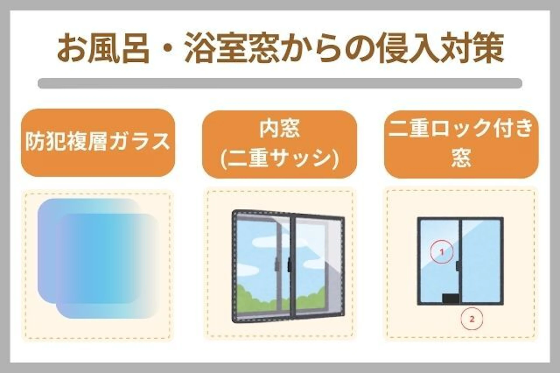 お風呂・浴室の窓の侵入対策　防犯複層ガラスへの交換や、内窓(二重サッシ)・二重ロック付きの窓を設置する